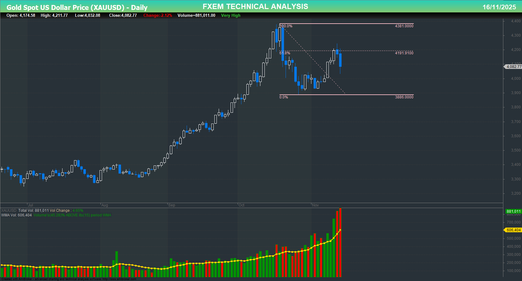 XAU/USD chart on the weekly time frame